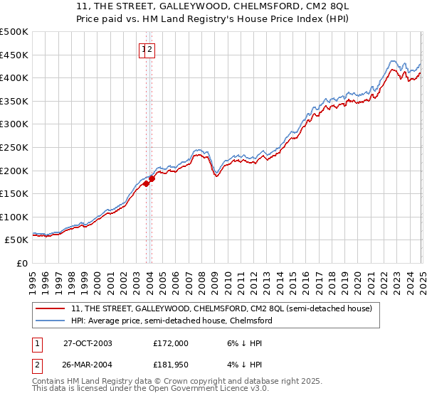 11, THE STREET, GALLEYWOOD, CHELMSFORD, CM2 8QL: Price paid vs HM Land Registry's House Price Index