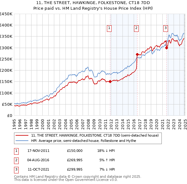 11, THE STREET, HAWKINGE, FOLKESTONE, CT18 7DD: Price paid vs HM Land Registry's House Price Index