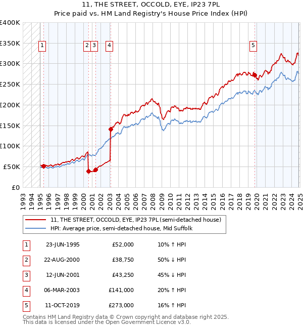 11, THE STREET, OCCOLD, EYE, IP23 7PL: Price paid vs HM Land Registry's House Price Index