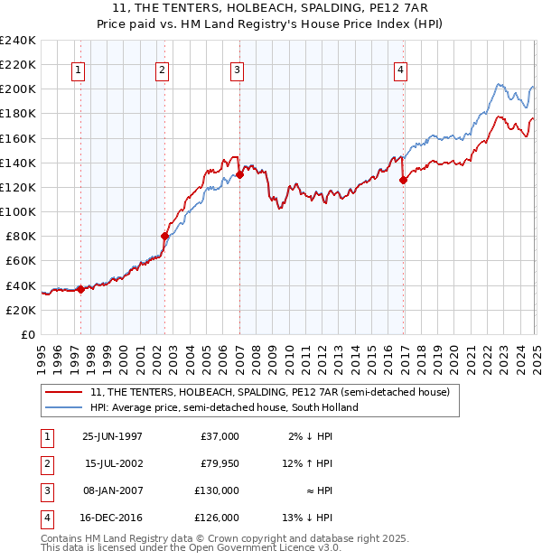 11, THE TENTERS, HOLBEACH, SPALDING, PE12 7AR: Price paid vs HM Land Registry's House Price Index