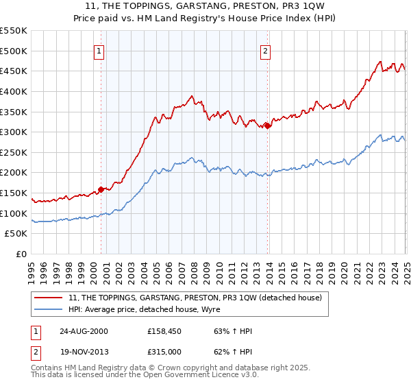 11, THE TOPPINGS, GARSTANG, PRESTON, PR3 1QW: Price paid vs HM Land Registry's House Price Index