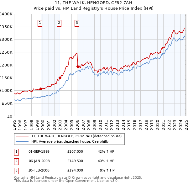 11, THE WALK, HENGOED, CF82 7AH: Price paid vs HM Land Registry's House Price Index