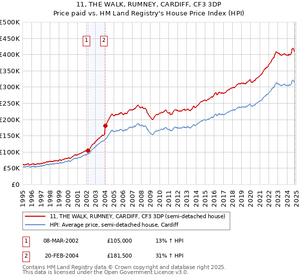 11, THE WALK, RUMNEY, CARDIFF, CF3 3DP: Price paid vs HM Land Registry's House Price Index