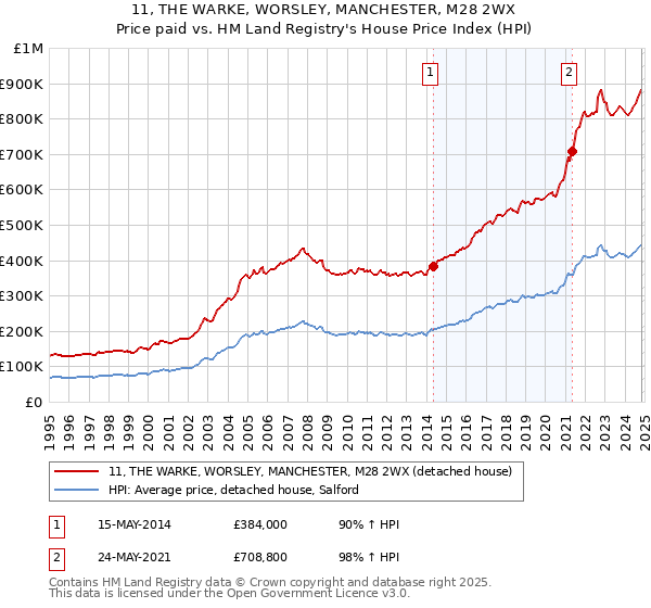 11, THE WARKE, WORSLEY, MANCHESTER, M28 2WX: Price paid vs HM Land Registry's House Price Index