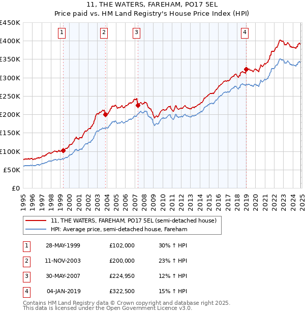 11, THE WATERS, FAREHAM, PO17 5EL: Price paid vs HM Land Registry's House Price Index