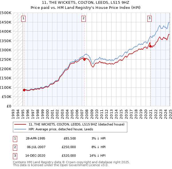 11, THE WICKETS, COLTON, LEEDS, LS15 9HZ: Price paid vs HM Land Registry's House Price Index