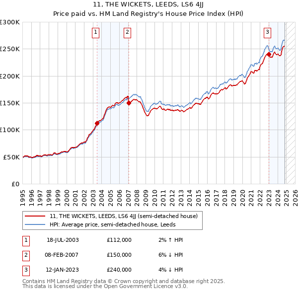 11, THE WICKETS, LEEDS, LS6 4JJ: Price paid vs HM Land Registry's House Price Index