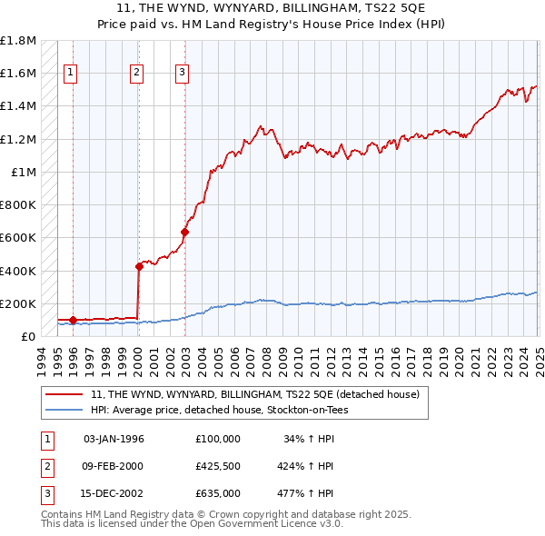 11, THE WYND, WYNYARD, BILLINGHAM, TS22 5QE: Price paid vs HM Land Registry's House Price Index