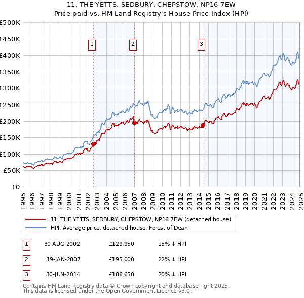 11, THE YETTS, SEDBURY, CHEPSTOW, NP16 7EW: Price paid vs HM Land Registry's House Price Index