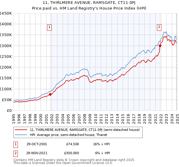 11, THIRLMERE AVENUE, RAMSGATE, CT11 0PJ: Price paid vs HM Land Registry's House Price Index