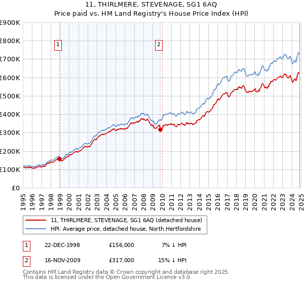 11, THIRLMERE, STEVENAGE, SG1 6AQ: Price paid vs HM Land Registry's House Price Index