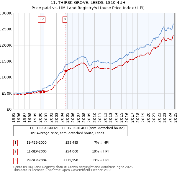 11, THIRSK GROVE, LEEDS, LS10 4UH: Price paid vs HM Land Registry's House Price Index