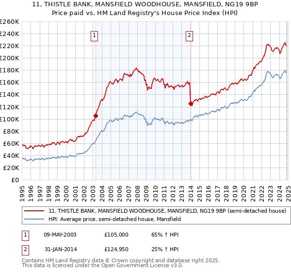 11, THISTLE BANK, MANSFIELD WOODHOUSE, MANSFIELD, NG19 9BP: Price paid vs HM Land Registry's House Price Index