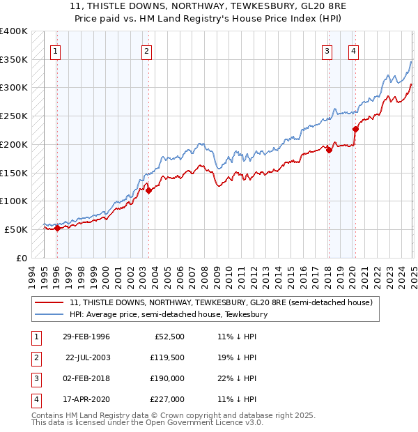 11, THISTLE DOWNS, NORTHWAY, TEWKESBURY, GL20 8RE: Price paid vs HM Land Registry's House Price Index