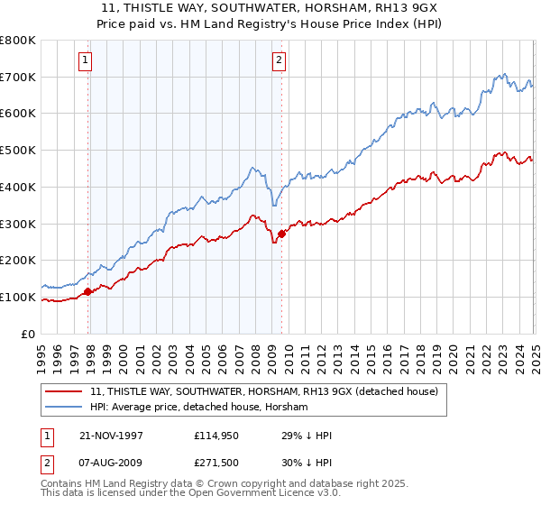 11, THISTLE WAY, SOUTHWATER, HORSHAM, RH13 9GX: Price paid vs HM Land Registry's House Price Index