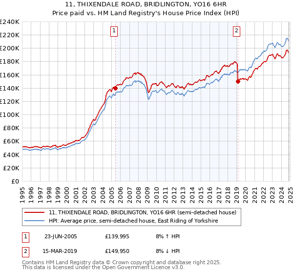 11, THIXENDALE ROAD, BRIDLINGTON, YO16 6HR: Price paid vs HM Land Registry's House Price Index