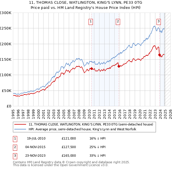 11, THOMAS CLOSE, WATLINGTON, KING'S LYNN, PE33 0TG: Price paid vs HM Land Registry's House Price Index