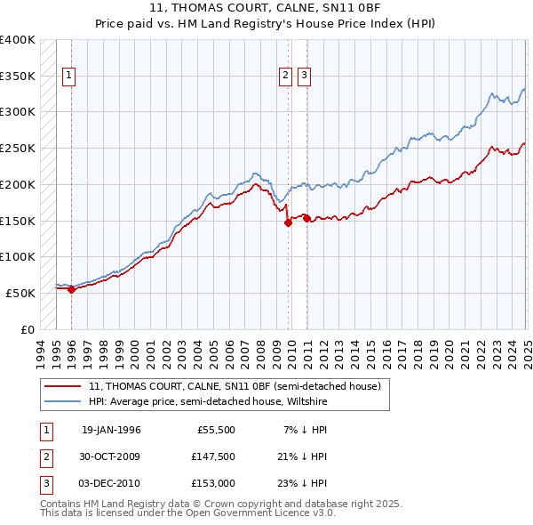 11, THOMAS COURT, CALNE, SN11 0BF: Price paid vs HM Land Registry's House Price Index