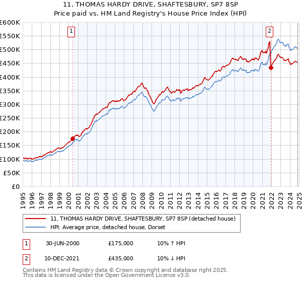 11, THOMAS HARDY DRIVE, SHAFTESBURY, SP7 8SP: Price paid vs HM Land Registry's House Price Index