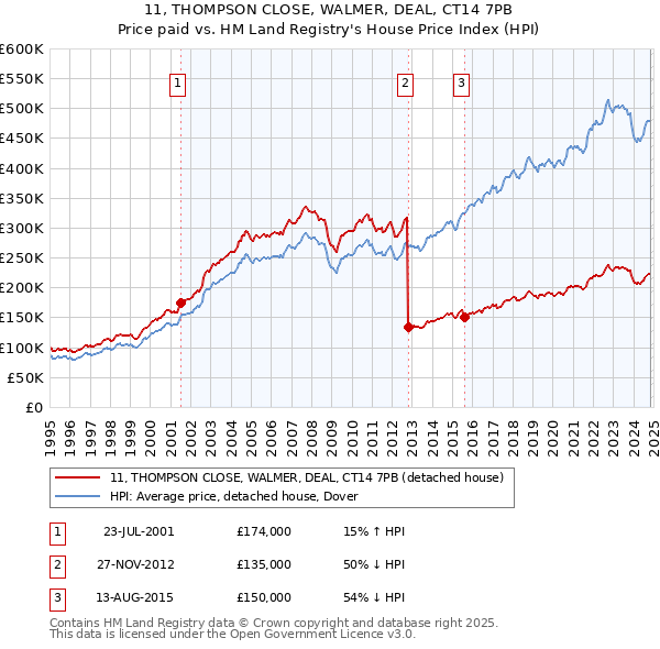 11, THOMPSON CLOSE, WALMER, DEAL, CT14 7PB: Price paid vs HM Land Registry's House Price Index