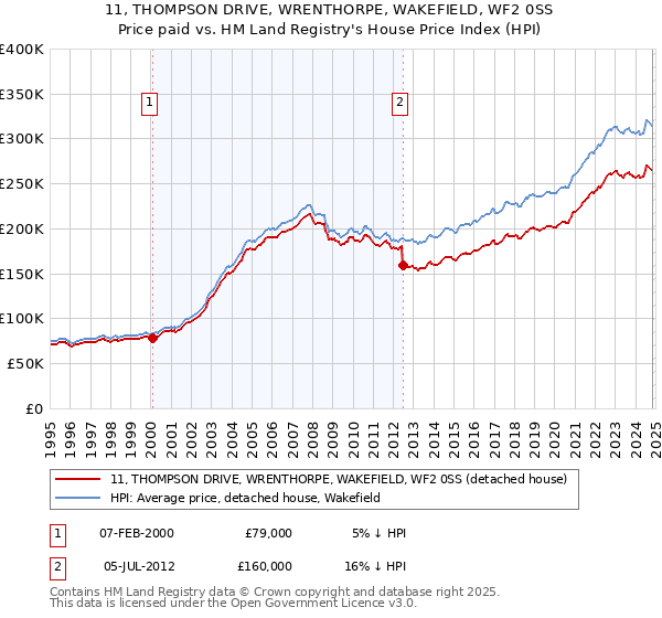 11, THOMPSON DRIVE, WRENTHORPE, WAKEFIELD, WF2 0SS: Price paid vs HM Land Registry's House Price Index