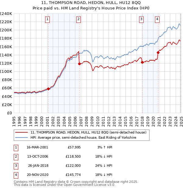 11, THOMPSON ROAD, HEDON, HULL, HU12 8QQ: Price paid vs HM Land Registry's House Price Index