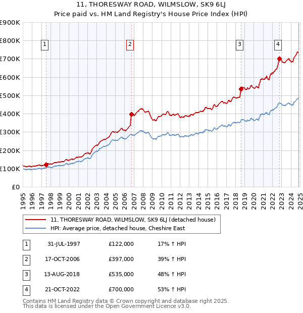 11, THORESWAY ROAD, WILMSLOW, SK9 6LJ: Price paid vs HM Land Registry's House Price Index