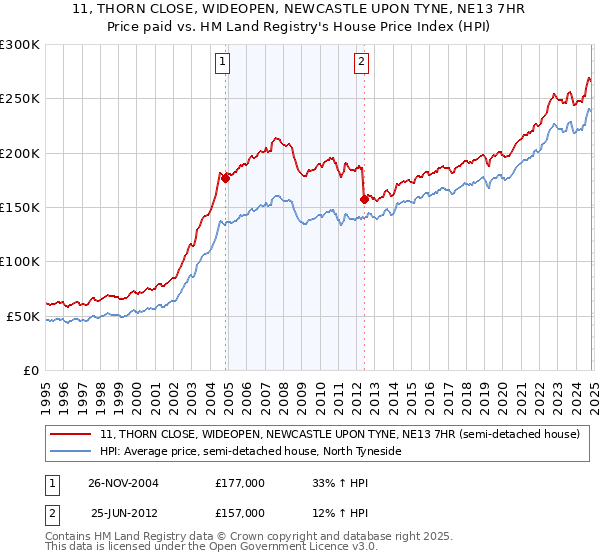 11, THORN CLOSE, WIDEOPEN, NEWCASTLE UPON TYNE, NE13 7HR: Price paid vs HM Land Registry's House Price Index