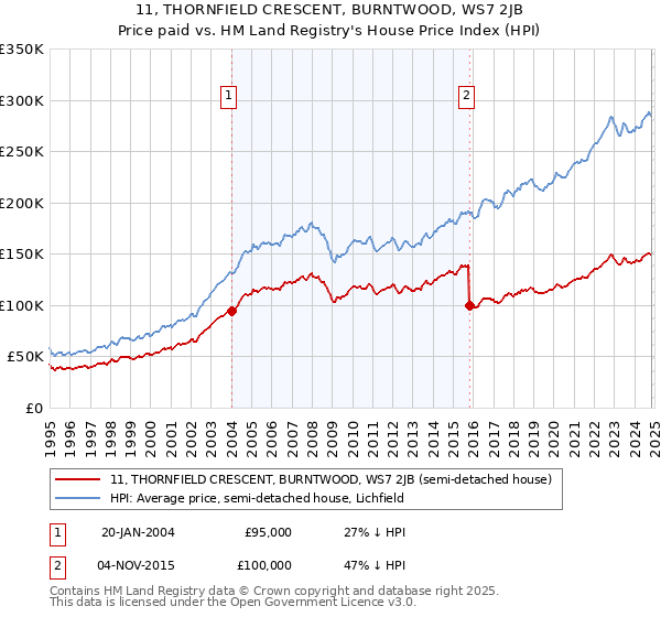 11, THORNFIELD CRESCENT, BURNTWOOD, WS7 2JB: Price paid vs HM Land Registry's House Price Index