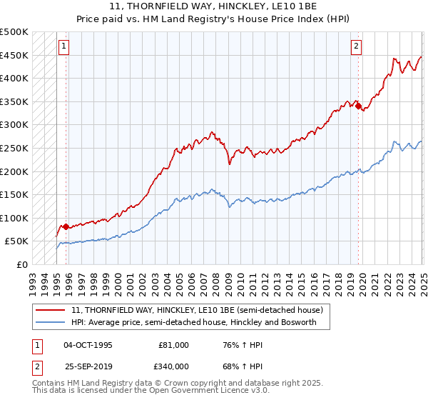 11, THORNFIELD WAY, HINCKLEY, LE10 1BE: Price paid vs HM Land Registry's House Price Index