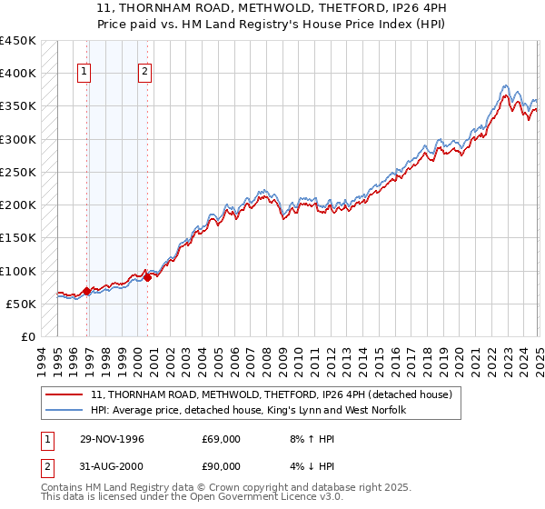 11, THORNHAM ROAD, METHWOLD, THETFORD, IP26 4PH: Price paid vs HM Land Registry's House Price Index