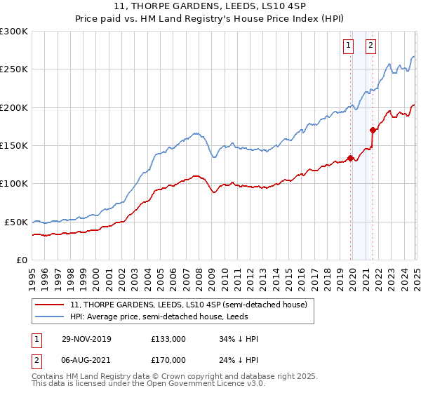 11, THORPE GARDENS, LEEDS, LS10 4SP: Price paid vs HM Land Registry's House Price Index