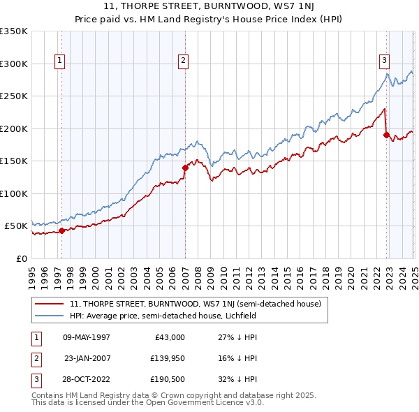 11, THORPE STREET, BURNTWOOD, WS7 1NJ: Price paid vs HM Land Registry's House Price Index