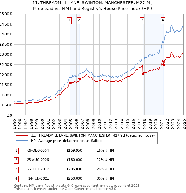 11, THREADMILL LANE, SWINTON, MANCHESTER, M27 9LJ: Price paid vs HM Land Registry's House Price Index