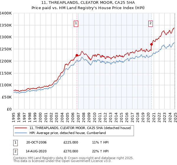 11, THREAPLANDS, CLEATOR MOOR, CA25 5HA: Price paid vs HM Land Registry's House Price Index