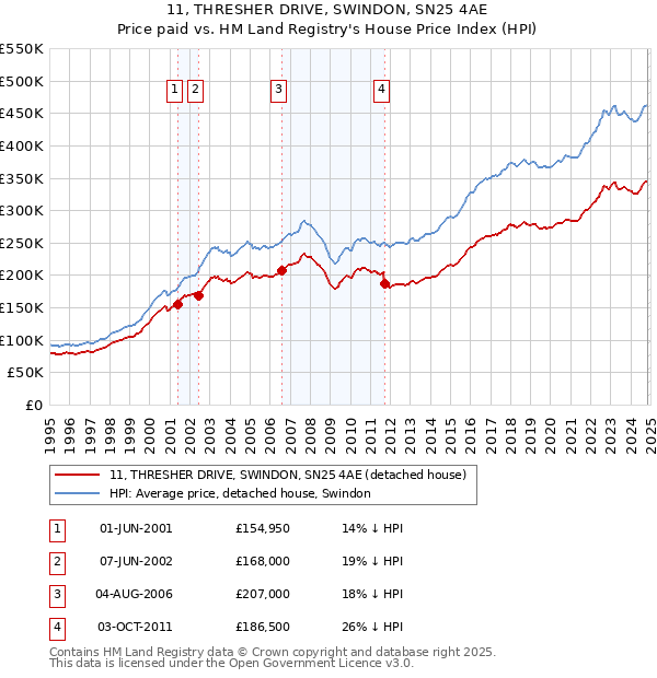 11, THRESHER DRIVE, SWINDON, SN25 4AE: Price paid vs HM Land Registry's House Price Index