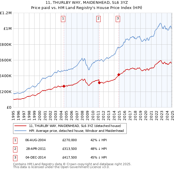 11, THURLBY WAY, MAIDENHEAD, SL6 3YZ: Price paid vs HM Land Registry's House Price Index