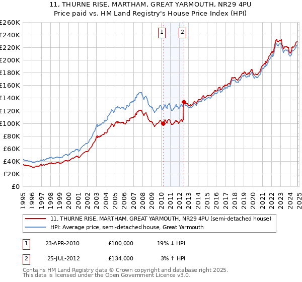 11, THURNE RISE, MARTHAM, GREAT YARMOUTH, NR29 4PU: Price paid vs HM Land Registry's House Price Index