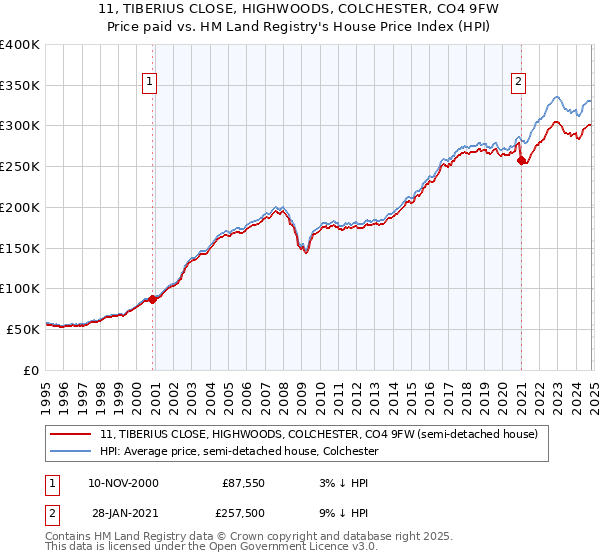 11, TIBERIUS CLOSE, HIGHWOODS, COLCHESTER, CO4 9FW: Price paid vs HM Land Registry's House Price Index