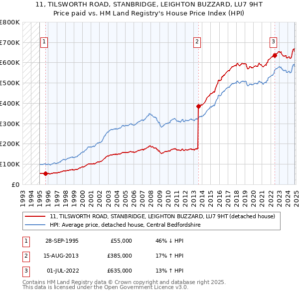 11, TILSWORTH ROAD, STANBRIDGE, LEIGHTON BUZZARD, LU7 9HT: Price paid vs HM Land Registry's House Price Index