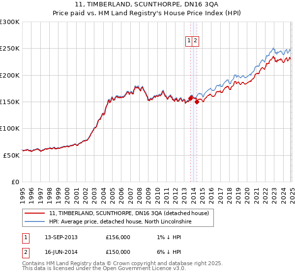 11, TIMBERLAND, SCUNTHORPE, DN16 3QA: Price paid vs HM Land Registry's House Price Index