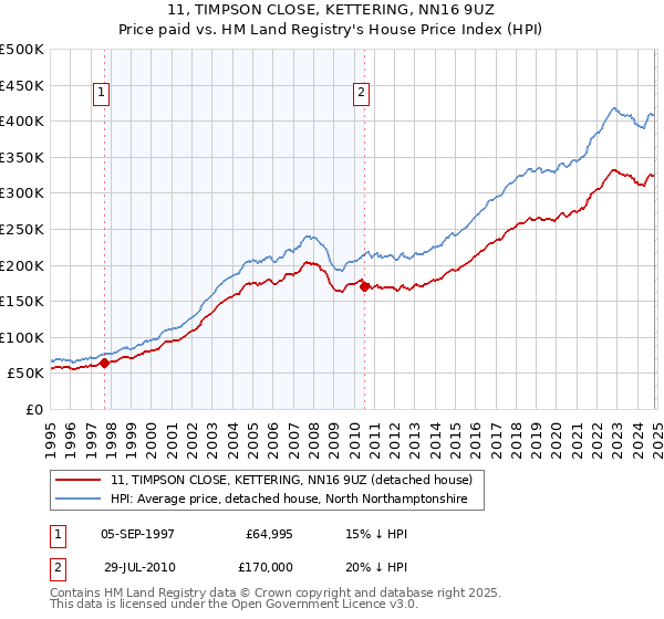 11, TIMPSON CLOSE, KETTERING, NN16 9UZ: Price paid vs HM Land Registry's House Price Index