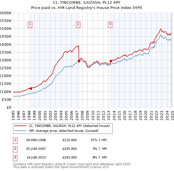 11, TINCOMBE, SALTASH, PL12 4PY: Price paid vs HM Land Registry's House Price Index