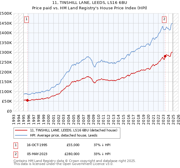 11, TINSHILL LANE, LEEDS, LS16 6BU: Price paid vs HM Land Registry's House Price Index