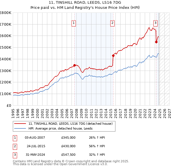 11, TINSHILL ROAD, LEEDS, LS16 7DG: Price paid vs HM Land Registry's House Price Index