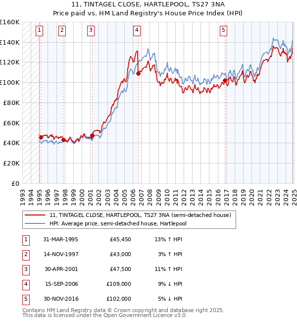 11, TINTAGEL CLOSE, HARTLEPOOL, TS27 3NA: Price paid vs HM Land Registry's House Price Index