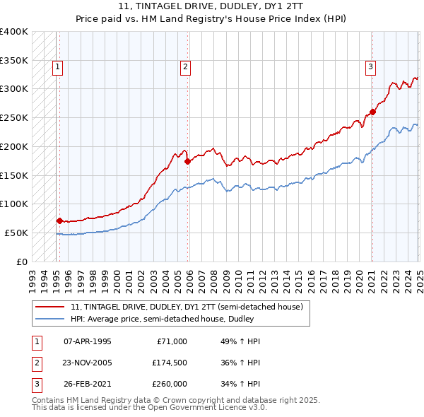 11, TINTAGEL DRIVE, DUDLEY, DY1 2TT: Price paid vs HM Land Registry's House Price Index