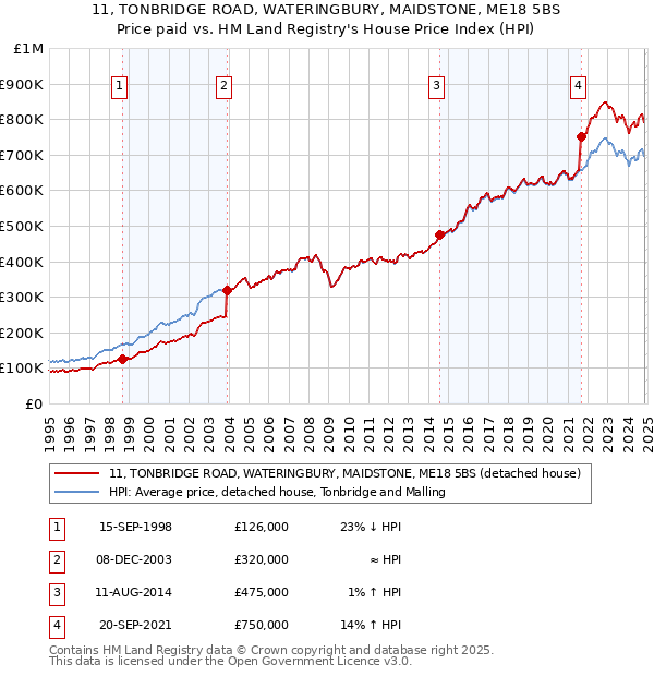 11, TONBRIDGE ROAD, WATERINGBURY, MAIDSTONE, ME18 5BS: Price paid vs HM Land Registry's House Price Index