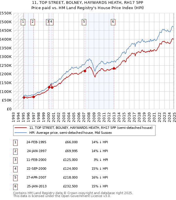 11, TOP STREET, BOLNEY, HAYWARDS HEATH, RH17 5PP: Price paid vs HM Land Registry's House Price Index