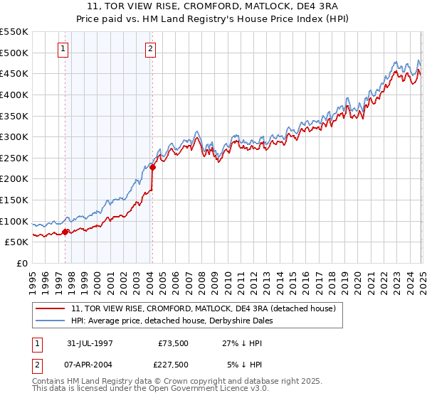 11, TOR VIEW RISE, CROMFORD, MATLOCK, DE4 3RA: Price paid vs HM Land Registry's House Price Index